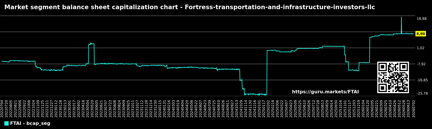 Market segment balance sheet capitalization chart - Fortress-transportation-and-infrastructure-investors-llc